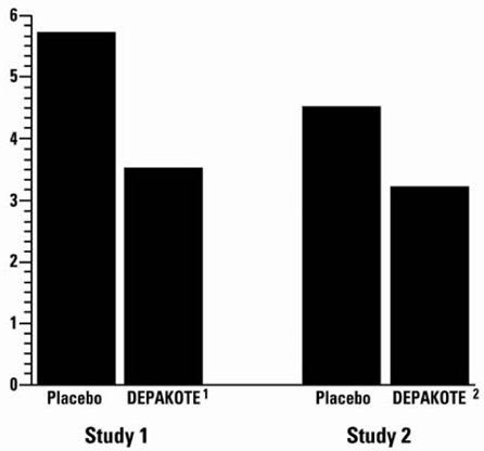 The mean 4-week migraine headache rates during the
treatment phase, adjusted for differences in baseline rates, were 4.5 in the
placebo group, compared to 3.3, 3.0, and 3.3 in the Depakote 500, 1,000, and
1,500 mg/day groups, respectively, based on intent-to-treat results - Illustration