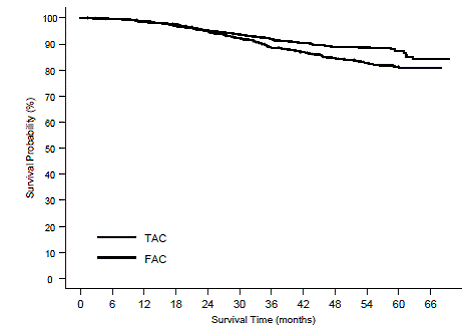 TAX316 Overall Survival K-M Curve - Illustration