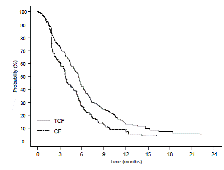 Gastric Cancer Study (TAX325) Time to Progression K-M Curve - Illustration