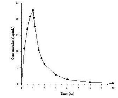 Average Doripenem Plasma Concentrations Versus Time - Illustration