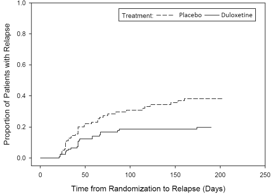 Kaplan-Meier
Estimation of Cumulative Proportion of Patients with Relapse (MDD Study 5) - Illustration