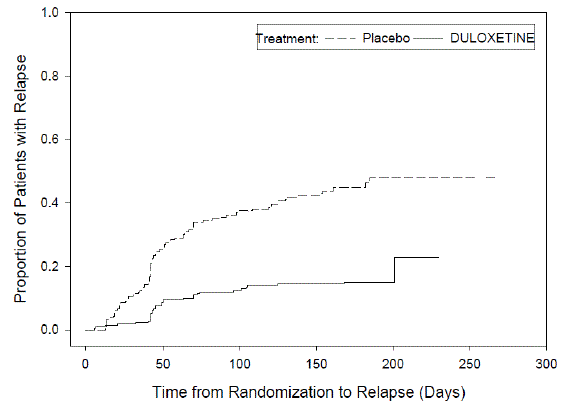 Kaplan-Meier Estimation of Cumulative Proportion of Patients with Relapse (GAD Study 4) - Illustration