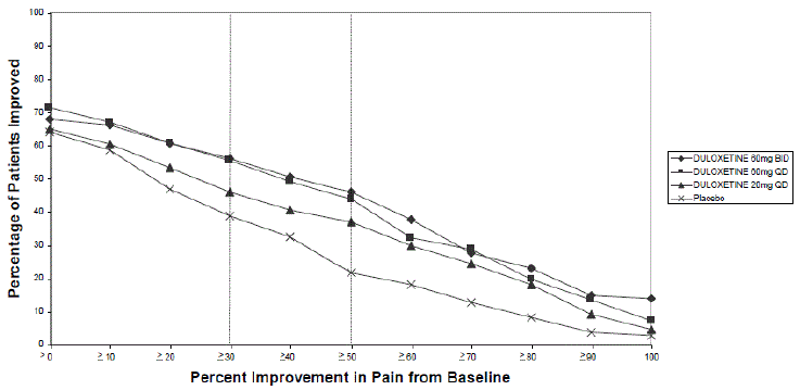 Percentage of Patients Achieving Various
Levels of Pain Relief as Measured by 24-Hour Average Pain Severity -DPNP-1 - Illustration