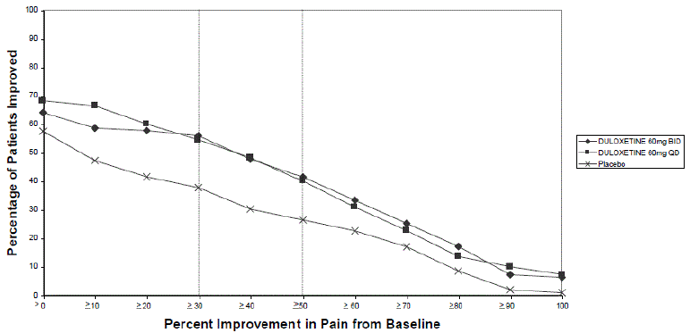  Percentage of
Patients Achieving Various Levels of Pain Relief as Measured by 24-Hour Average
Pain Severity -DPNP-2 - Illustration