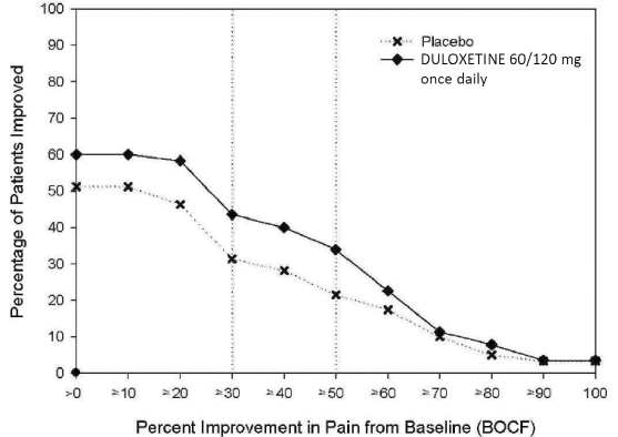 Percentage of
Patients Achieving Various Levels of Pain Relief as Measured by 24-Hour Average
Pain Severity â€“ CLBP-1 - Illustration