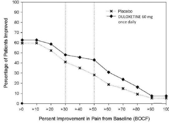 Percentage of
Patients Achieving Various Levels of Pain Relief as Measured by 24Hour Average
Pain Severity â€“ CLBP-3 - Illustration