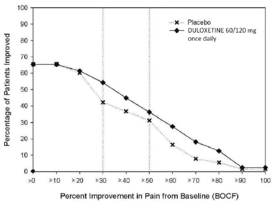 Percentage of Patients Achieving Various
Levels of Pain Relief as Measured by 24-Hour Average Pain Severity â€“ OA-1 - Illustration