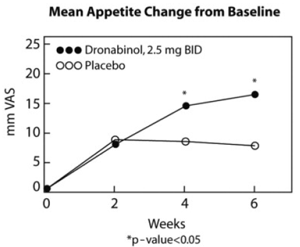 Mean Appetite Change from Baseline - Illustration