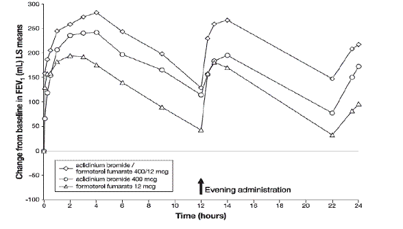 FEV<sub>1</sub> profile for DUAKLIR PRESSAIR (AB/FF 400/12 mcg), aclidinium bromide 400 mcg, formoterol fumarate 12 mcg over a 24-hour dosing interval at Day 1 (active control not shown)a  - Illustration