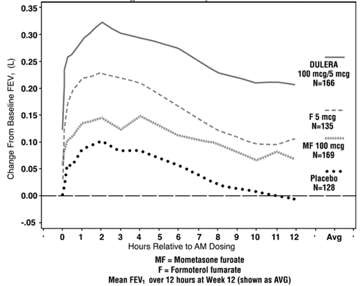 Trial 1 -DULERA 100 mcg/5 mcg -FEV<sub>1</sub> Serial
Evaluations for Observed Cases at Week 12 Change from Baseline by Treatment - Illustration