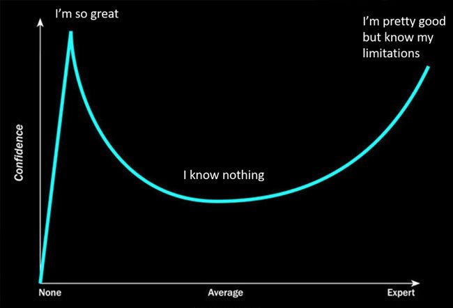 Dunning-Kruger effect is a type of psychological bias.
