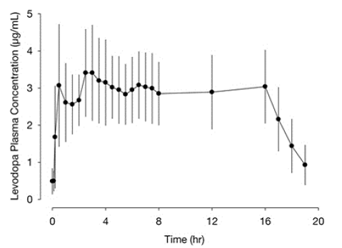 Plasma Concentrations (mean ± standard
deviation) versus Time Profile of Levodopa with DUOPA (levodopa, 1580 ± 403 mg;
carbidopa, 366 ± 92 mg) 16-Hour Infusion - Illustration