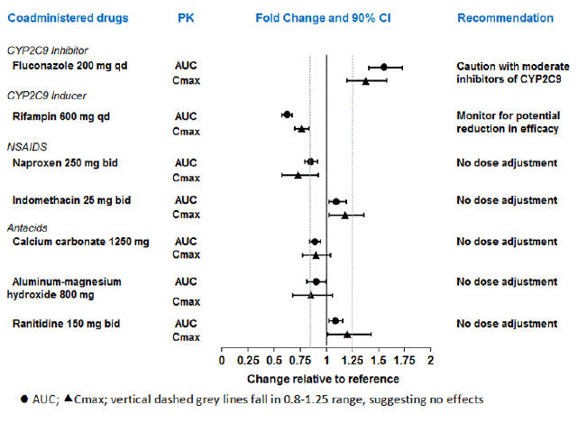 Effect of Co-Administered Drugs on the Pharmacokinetics of Lesinurad - Illustration