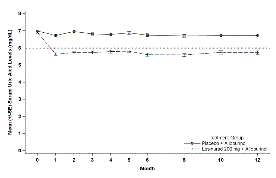 Mean Serum Uric Acid Levels Over Time in Pooled Clinical Studies With Lesinurad in Combination With Allopurinol (Study 1 and Study 2) - Illustration