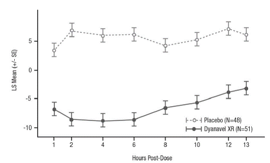 Mean d- and l- amphetamine
Plasma Concentration-Time Profile Following Administration of a Single Dose (18.8
mg amphetamine base) of DYANAVEL XR and MAS ER Under Fasting Conditions - Illustration