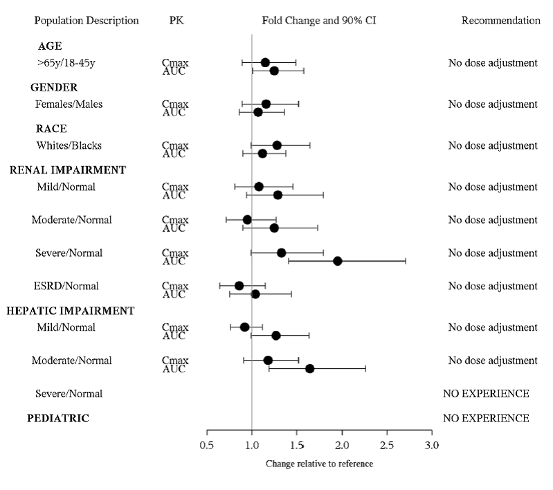 Impact of intrinsic factors on the pharmacokinetics of azilsartan - Illustration