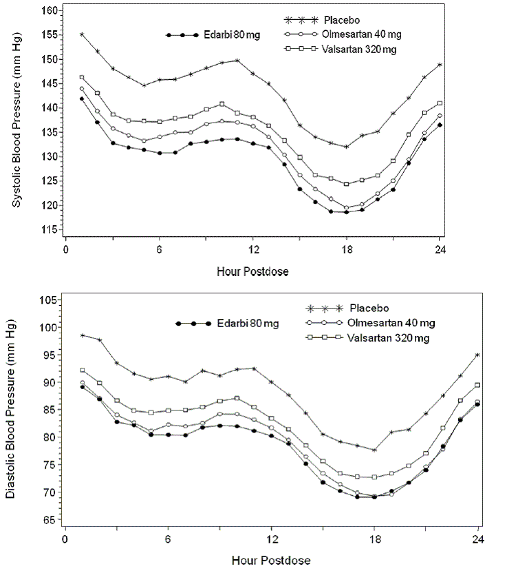 Mean Ambulatory Blood Pressure at 6 Weeks by Dose and Hour - Illustration