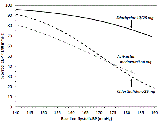 Probability of Achieving Systolic Blood
Pressure <140 mmHg at Week 8 - Illustration