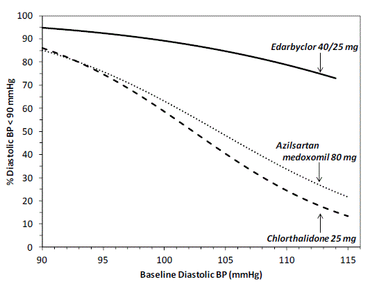 Probability of Achieving Diastolic Blood
Pressure <90 mmHg at Week 8 - Illustration