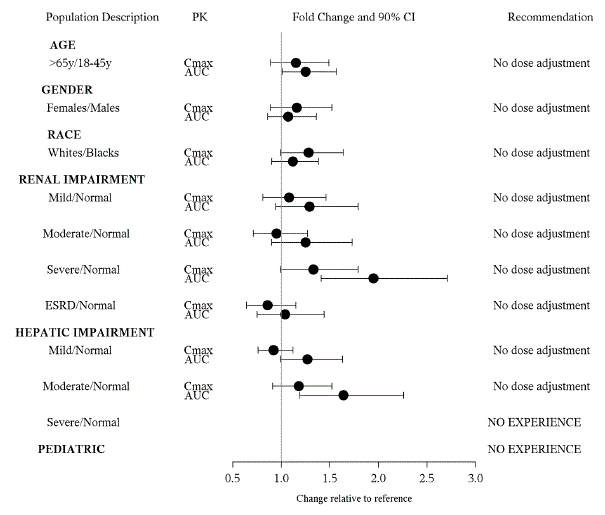 Impact of intrinsic factors on the
pharmacokinetics of azilsartan - Illustration