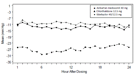 Mean Change from Baseline at Week 8 in
Ambulatory Systolic Blood Pressure (mm Hg) by Treatment and Hour - Illustration