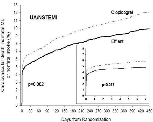 Inhibition (Mean ± SD) of 20 µM ADP-induced Platelet Aggregation (IPA) Measured by Light Transmission Aggregometry after Prasugrel 60 mg - Illustration