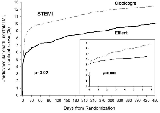 Time to First Event of CV Death, MI, or Stroke (TRITON-TIMI 38) Figure 1 - Illustration