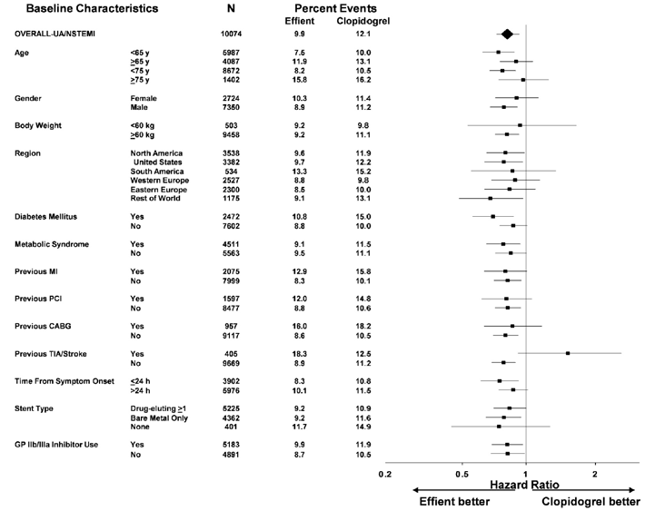 Time to First Event of CV Death, MI, or Stroke (TRITON-TIMI 38) Figure 2 - Illustration