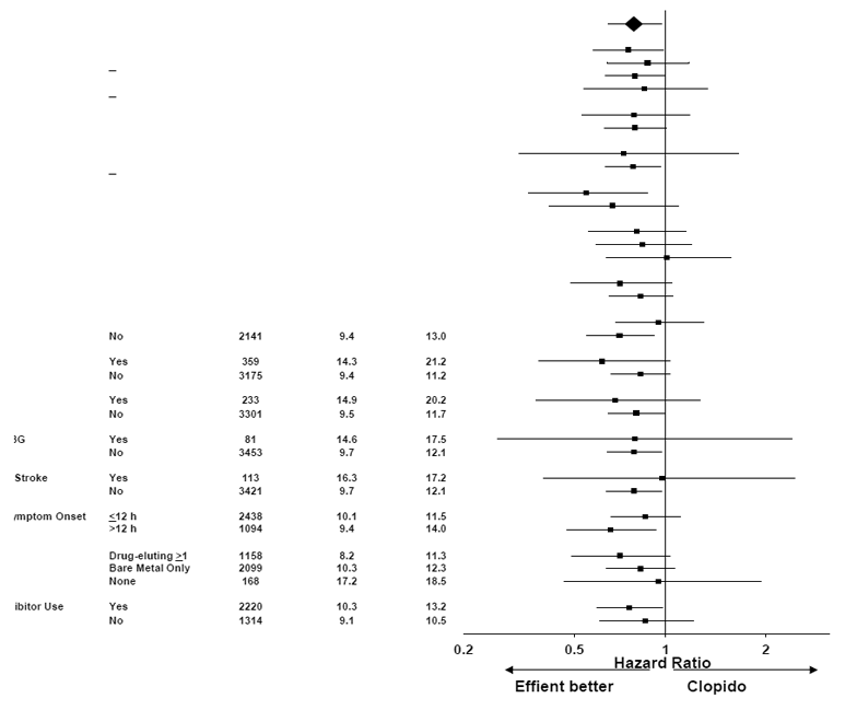 Subgroup Analyses for Time to First Event of CV Death, MI, or Stroke (HR and 95% CI; TRITON-TIMI 38)
â€“ UA/NSTEMI Patients - Illustration