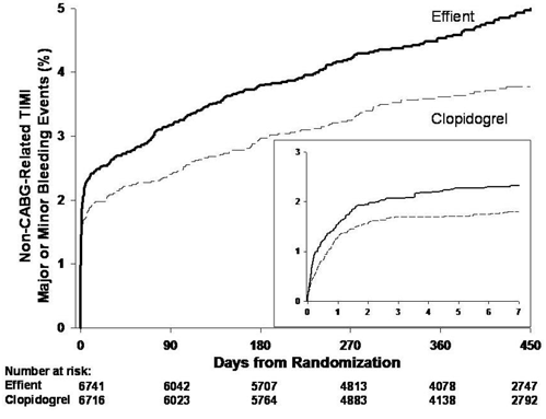 Subgroup Analyses for Time to First Event of CV Death, MI, or Stroke (HR and 95% CI; TRITON-TIMI 38)
â€“ STEMI Patients - Illustration