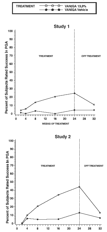 Physician's Global Assessment Success Defined as Marked or Better Improvement Study 1 - Illustration