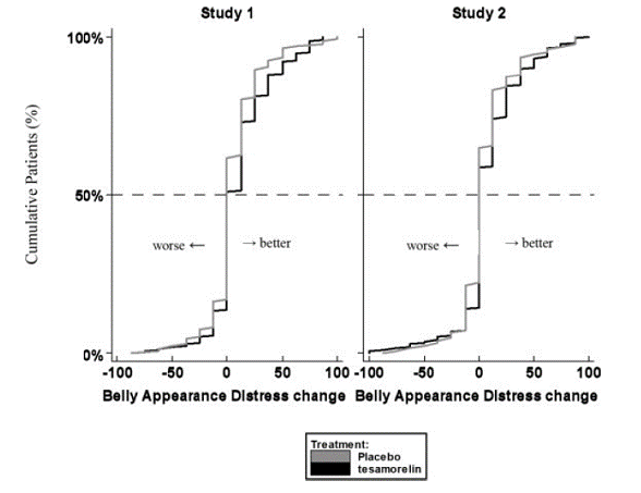 Cumulative Distribution of Response for
Belly Appearance Distress - Illustration