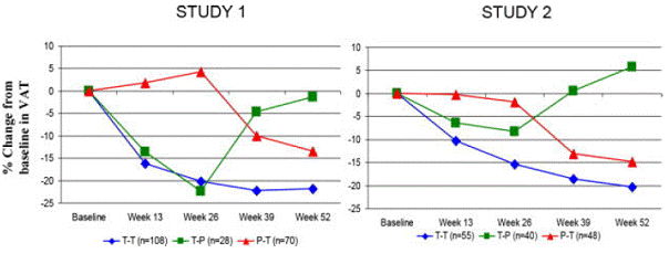 Percent Change from Baseline in VAT over
Time - Illustration
