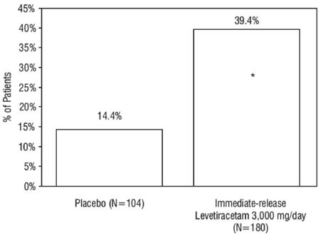Responder Rate (=% Reduction From Baseline) In Study 2 - Illustration