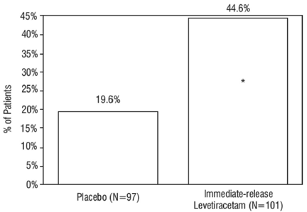 Responder Rate (= Reduction From Baseline) In Study 3 : Period A - Illustration