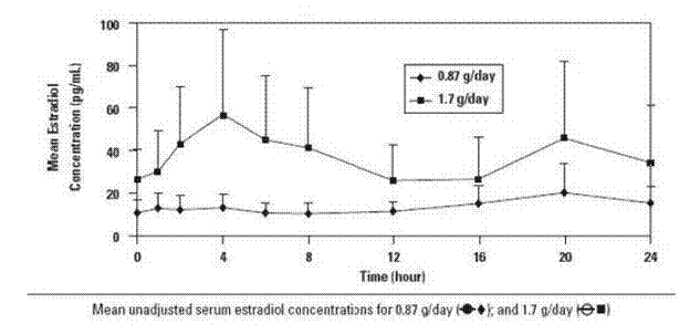 Mean Serum Estradiol Concentrations (Unadjusted) After Multiple Doses - Illustration