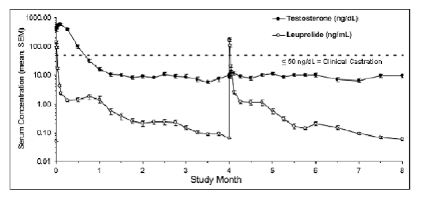 ELIGARD® 30 mg Mean Serum Testosterone Concentrations (n=90) - Illustration