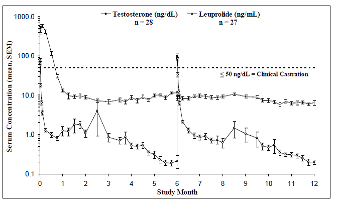 ELIGARD® 45 mg Mean Serum Testosterone Concentrations (n=103) - Illustration