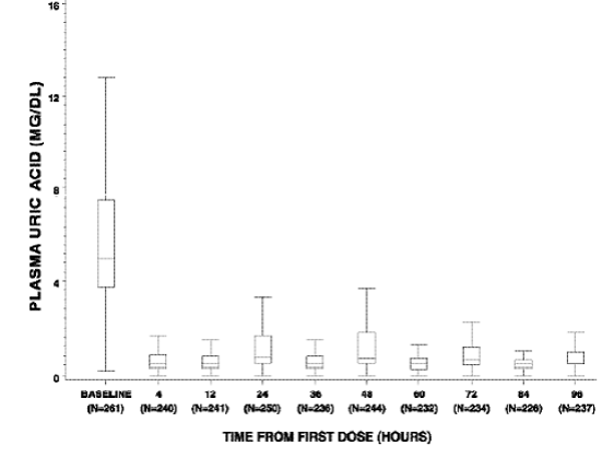 Box and Whisker Plot of Uric Acid Concentration at Designated Time Blocks – Elitek Administration Began Immediately after Baseline - Illustration