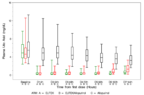 Uric Acid Concentration Over Time – Patient Population Box and Whisker Plot - Illustration