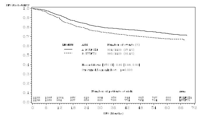 DFS Kaplan-Meier curves by treatment arm (cutoff: 1 June 2006) – ITT population - Illustration