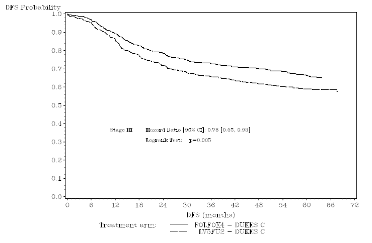 DFS Kaplan-Meier curves by treatment arm in Stage III patients (cutoff: 1 June 2006) – ITT population - Illustration