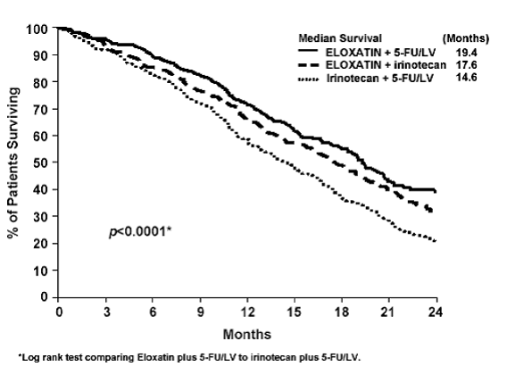 Kaplan-Meier Overall Survival by treatment arm - Illustration