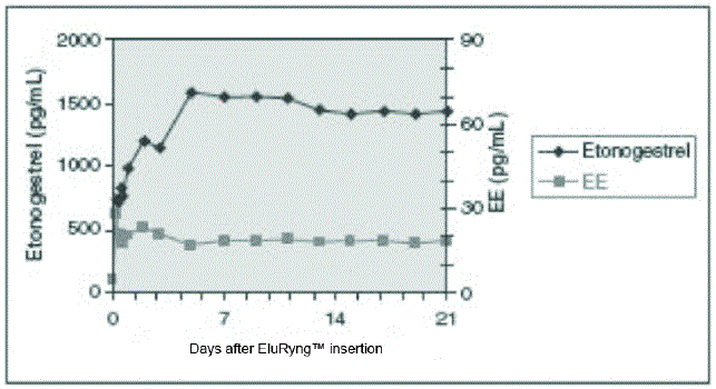 Mean Serum Concentration-Time Profile of Etonogestrel and Ethinyl Estradiol during Three Weeks of EluRyng Use - Illustration