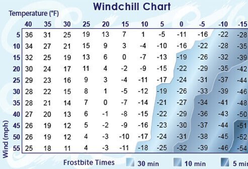 Emergency preparedness training should include instruction about the dangers of windchill and frost bite.