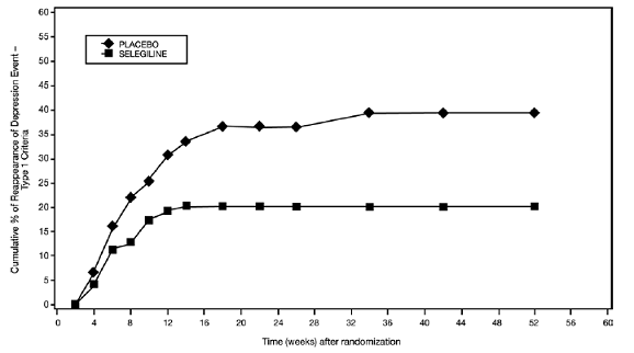 Kaplan-Meier Estimates of Cumulative Percent of Patients with Relapse (Study 3) - Illustration