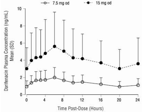 Mean (SD) Steady-State Darifenacin Plasma Concentration-Time Profiles - Illustration