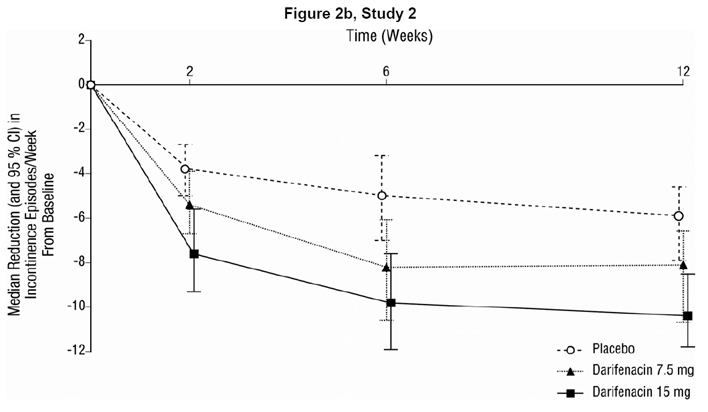 Median Change from Baseline at Weeks 2, 6, 12 for Number of Urge Incontinence Episodes per Week - Illustration