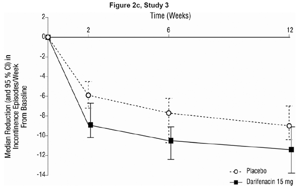 Median Change from Baseline at Weeks 2, 6, 12 for Number of Urge Incontinence Episodes per Week - Illustration