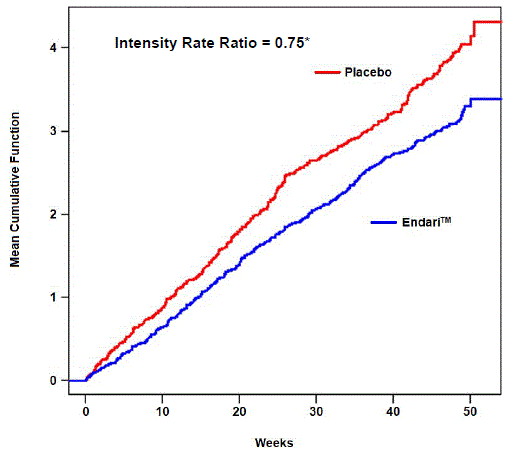 Recurrent Event Time for Sickle Cell Crises by Treatment Group - Illustration